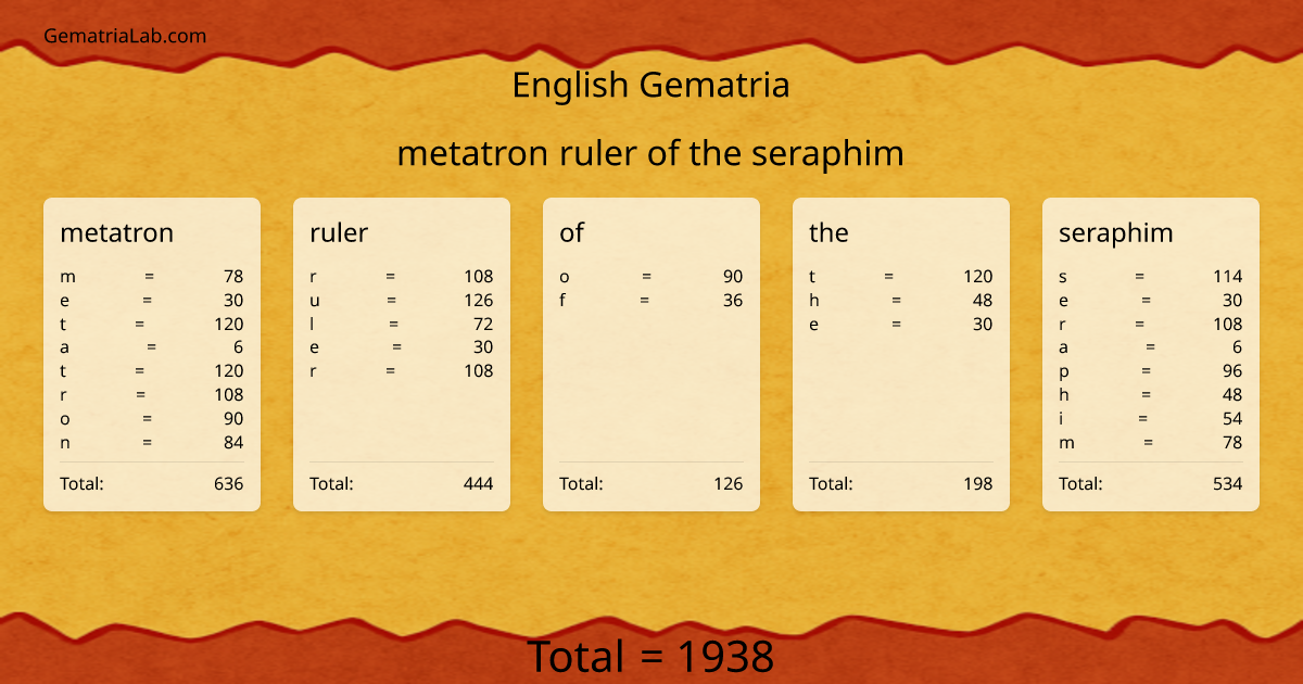 metatron ruler of the seraphim in english Gematria